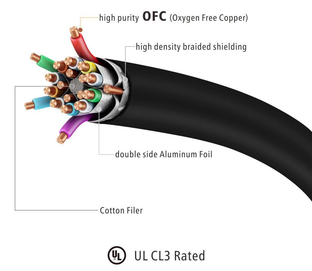 Nippon Labs High-Speed HDMI 2.0 CL3 Cable's all internal components are displayed.